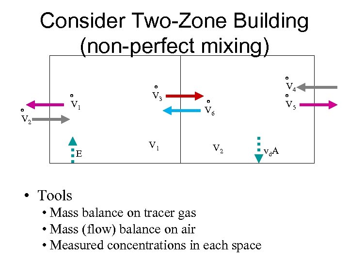 Consider Two-Zone Building (non-perfect mixing) V 4 º º V 1 V 3 V