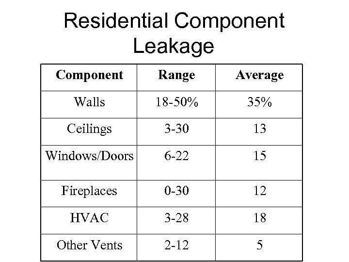 Residential Component Leakage Component Range Average Walls 18 -50% 35% Ceilings 3 -30 13