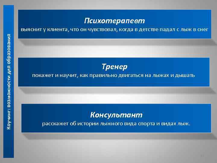 Психотерапевт Коучинг: возможности для образования выяснит у клиента, что он чувствовал, когда в детстве