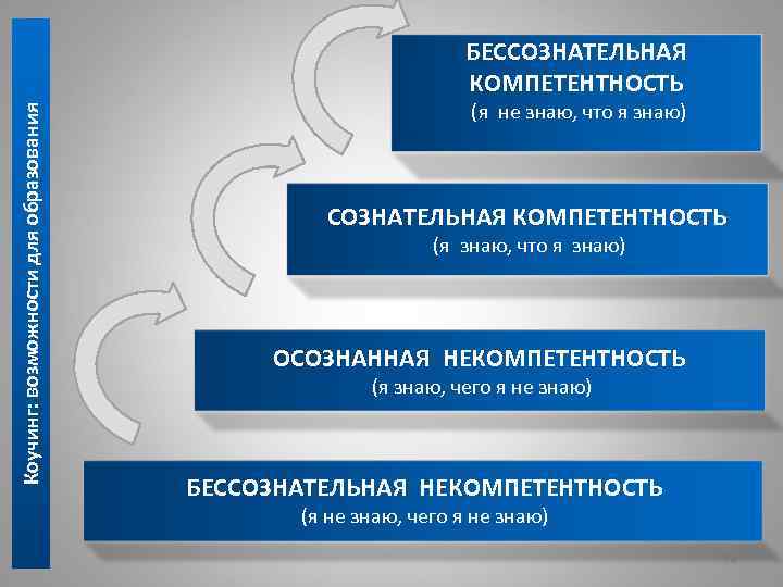 Коучинг: возможности для образования БЕССОЗНАТЕЛЬНАЯ КОМПЕТЕНТНОСТЬ (я не знаю, что я знаю) СОЗНАТЕЛЬНАЯ КОМПЕТЕНТНОСТЬ