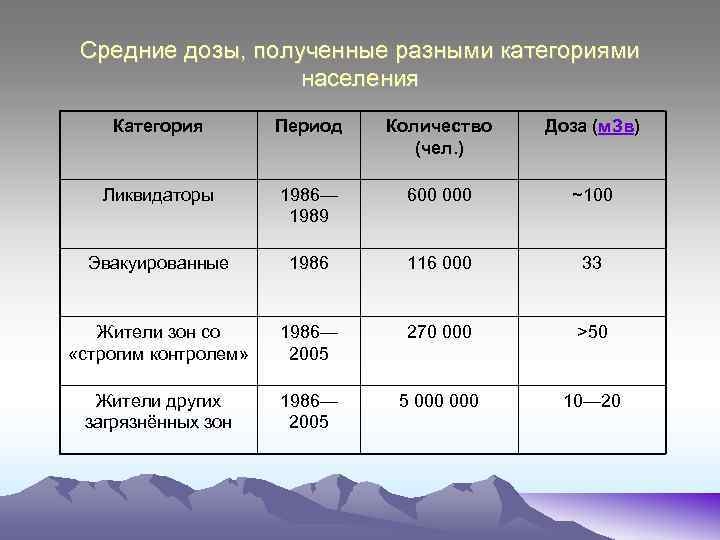 Средние дозы, полученные разными категориями населения Категория Период Количество (чел. ) Доза (м. Зв)