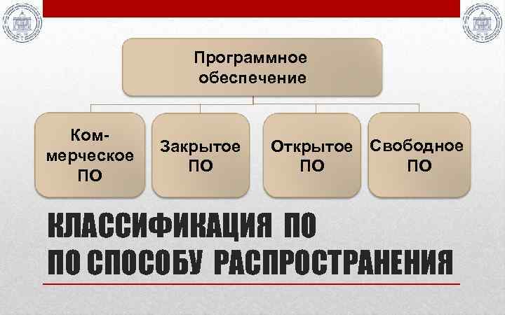 Программное обеспечение Коммерческое ПО Закрытое ПО Открытое Свободное ПО ПО КЛАССИФИКАЦИЯ ПО ПО СПОСОБУ