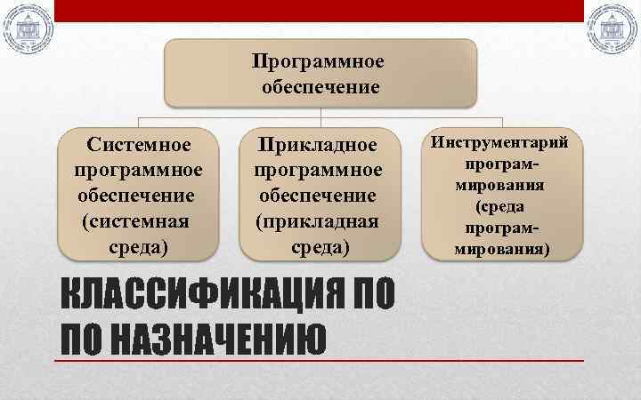 Программное обеспечение Системное программное обеспечение (системная среда) Прикладное программное обеспечение (прикладная среда) КЛАССИФИКАЦИЯ ПО