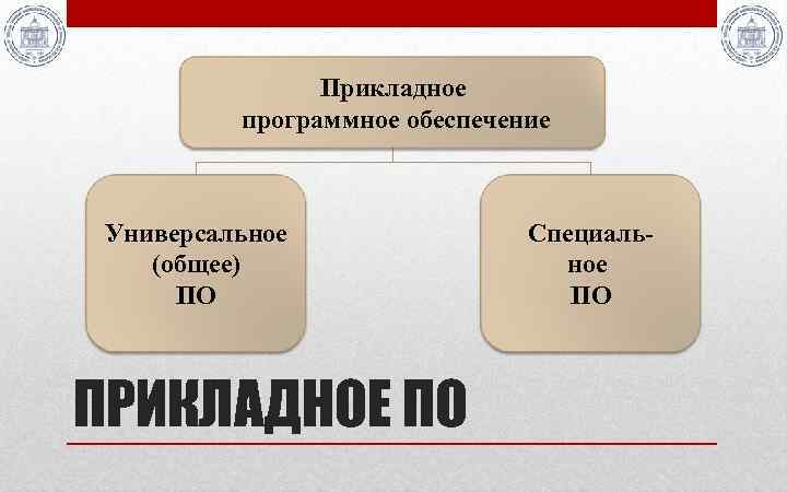 Прикладное программное обеспечение Универсальное (общее) ПО ПРИКЛАДНОЕ ПО Специальное ПО 