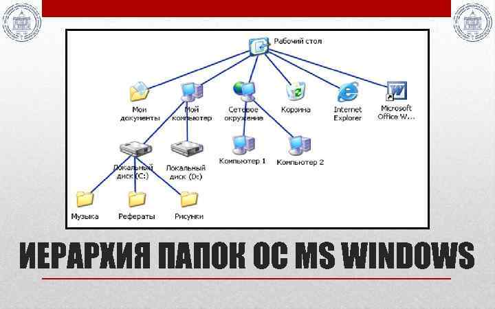 ИЕРАРХИЯ ПАПОК ОС MS WINDOWS 