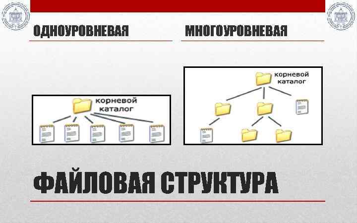 ОДНОУРОВНЕВАЯ МНОГОУРОВНЕВАЯ ФАЙЛОВАЯ СТРУКТУРА 