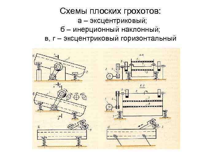 Схемы плоских грохотов: а – эксцентриковый; б – инерционный наклонный; в, г – эксцентриковый