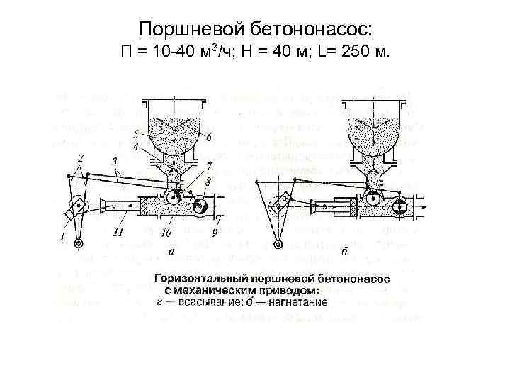 Принцип работы бетононасоса схема