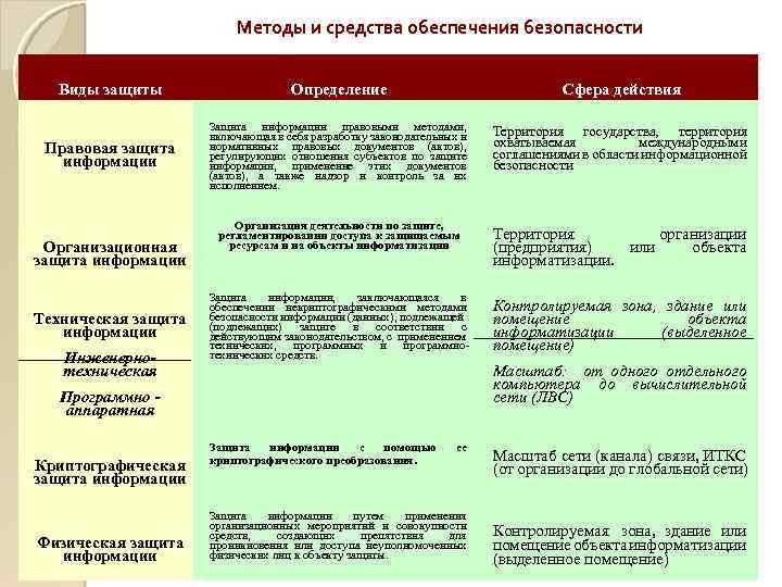 Методы и средства обеспечения безопасности Виды защиты Определение Сфера действия Правовая защита информации Защита