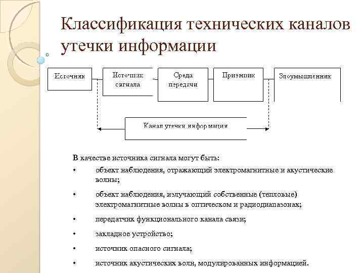 Классификация технических каналов утечки информации В качестве источника сигнала могут быть: • объект наблюдения,