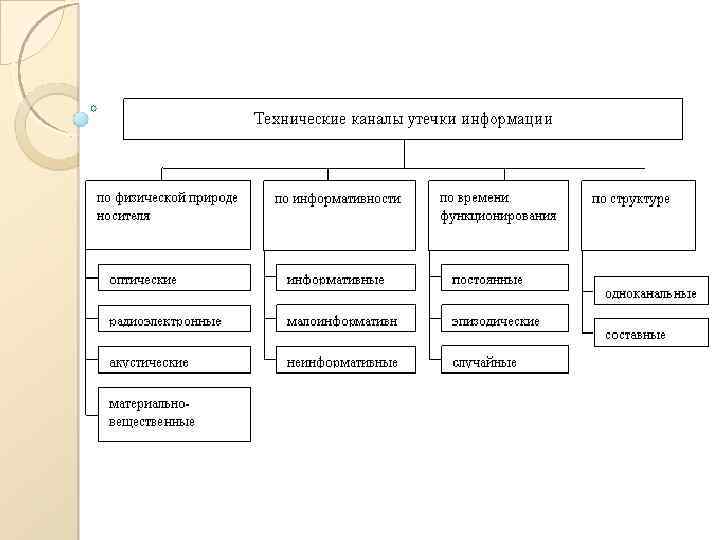 Классификация каналов. Классификация акустических каналов утечки информации. Структура акустического канала утечки информации. Технические каналы утечки информации по структуре. Прямой акустический канал утечки информации.