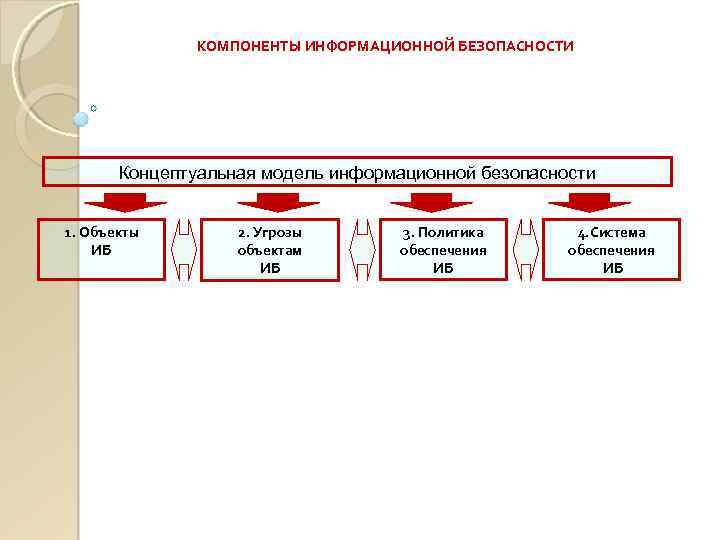 КОМПОНЕНТЫ ИНФОРМАЦИОННОЙ БЕЗОПАСНОСТИ Концептуальная модель информационной безопасности 1. Объекты ИБ 2. Угрозы объектам ИБ