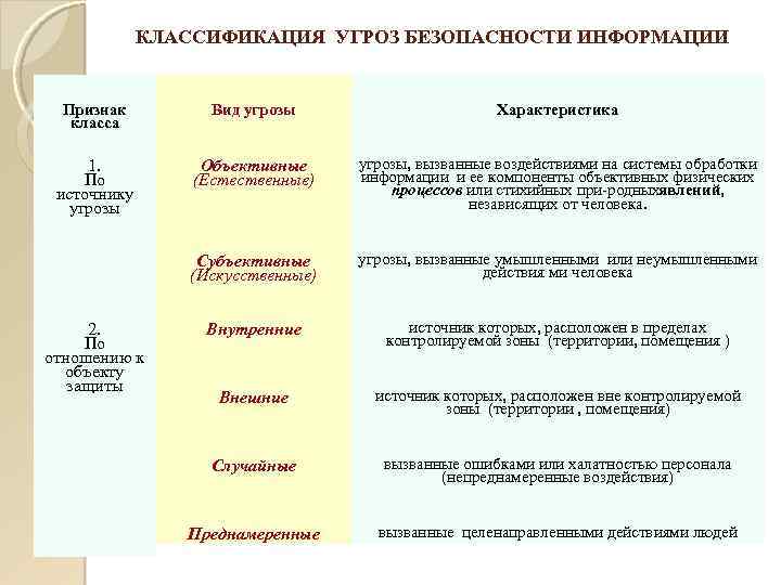 КЛАССИФИКАЦИЯ УГРОЗ БЕЗОПАСНОСТИ ИНФОРМАЦИИ Признак класса Вид угрозы Характеристика 1. По источнику угрозы Объективные