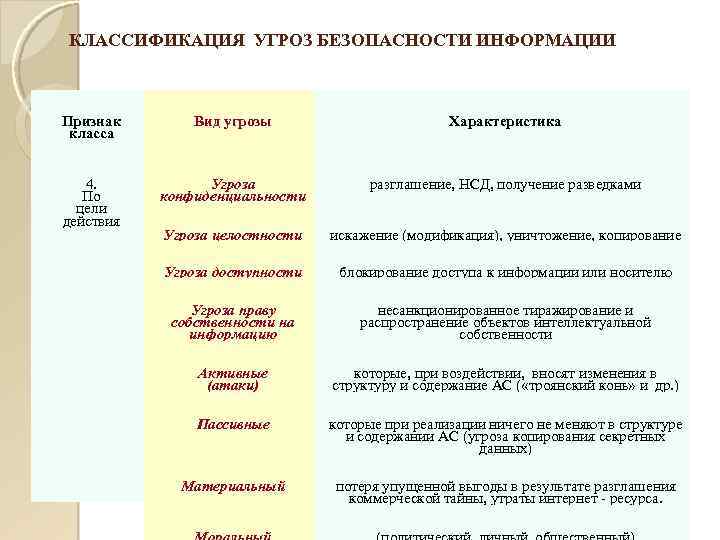 КЛАССИФИКАЦИЯ УГРОЗ БЕЗОПАСНОСТИ ИНФОРМАЦИИ ЛП Признак класса Вид угрозы Характеристика 4. По цели действия