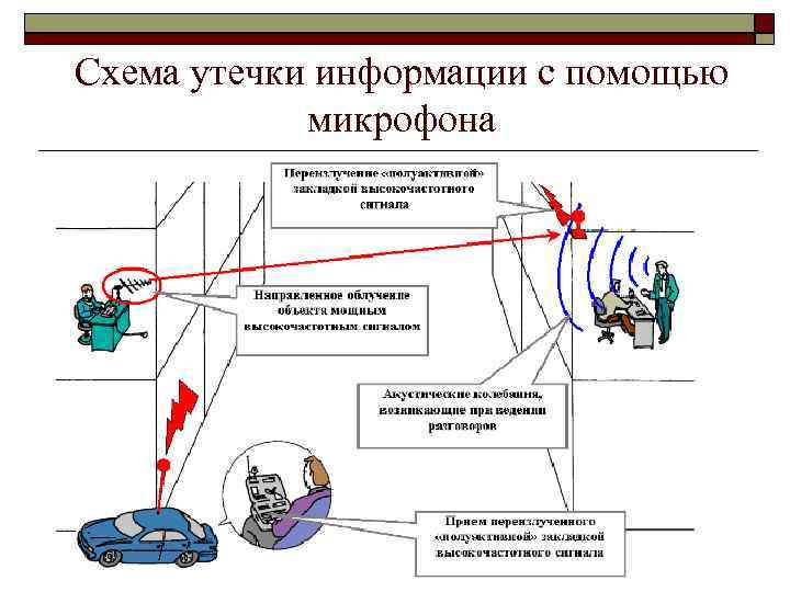 Схема утечки информации с помощью микрофона 33 