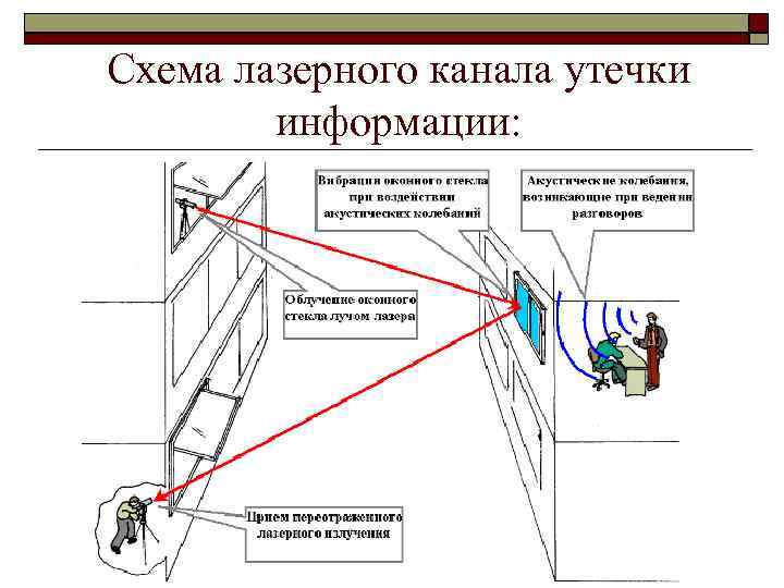 Схема лазерного канала утечки информации: 39 