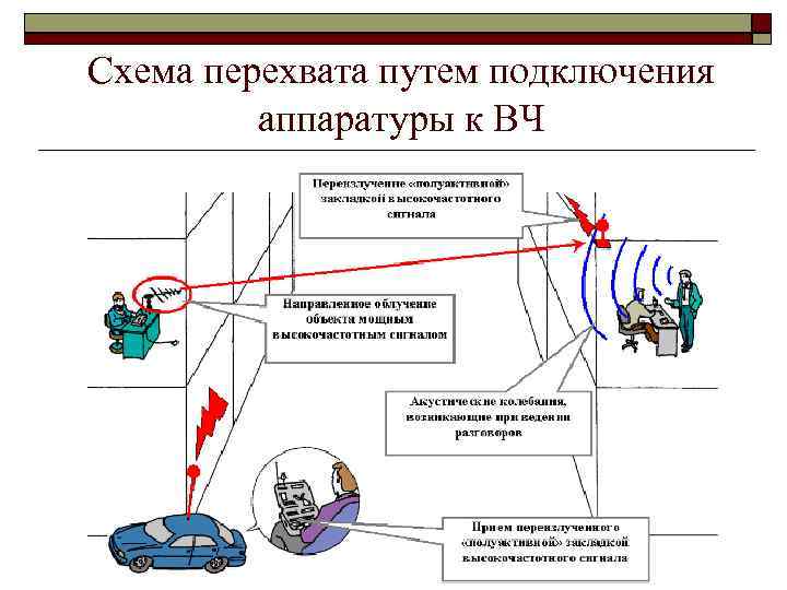 Схема перехвата путем подключения аппаратуры к ВЧ 43 