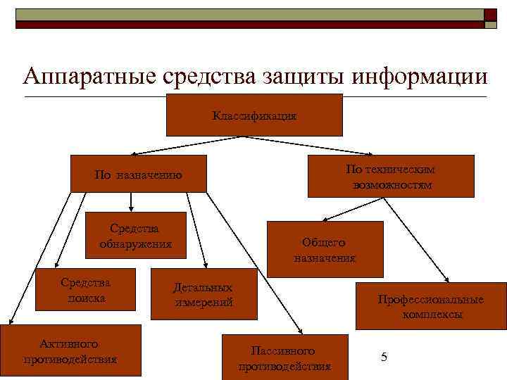 Аппаратные средства защиты информации Классификация По техническим возможностям По назначению Средства обнаружения Средства поиска