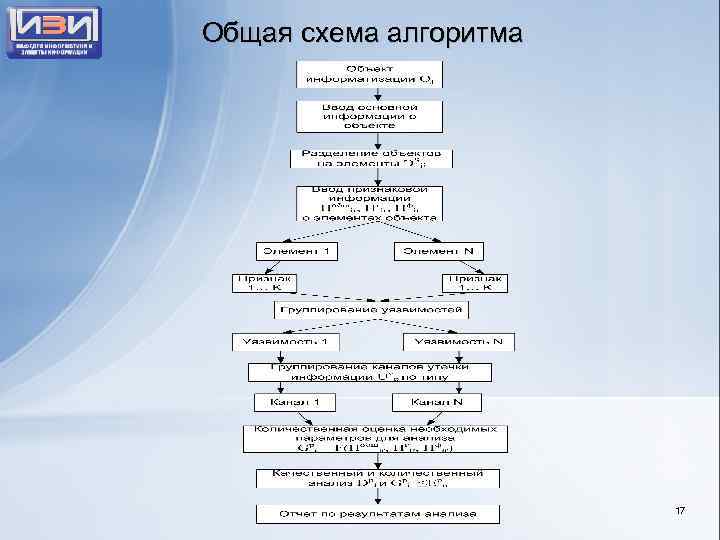 Общая схема алгоритма 17 