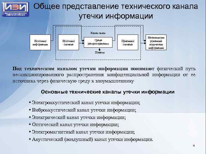 Общее представление технического канала утечки информации Канал связи Источник информации Источник сигнала Среда распространения