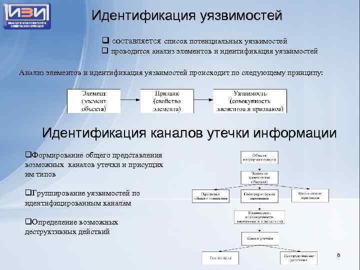 Идентификация уязвимостей q составляется список потенциальных уязвимостей q проводится анализ элементов и идентификация уязвимостей