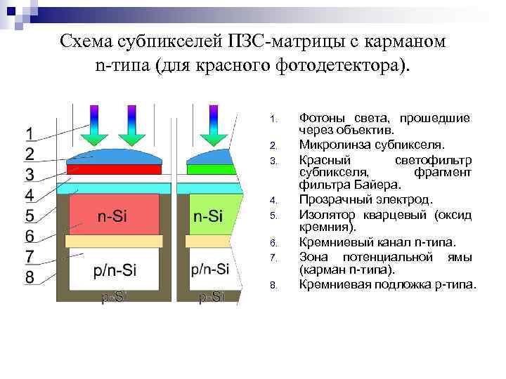 Схема субпикселей ПЗС-матрицы с карманом n-типа (для красного фотодетектора). 1. 2. 3. 4. 5.