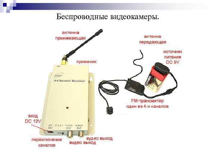 Беспроводные видеокамеры. 