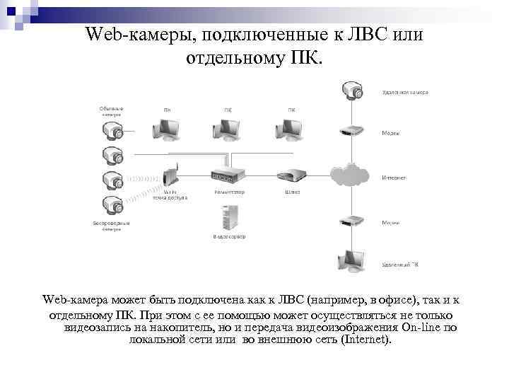 Web-камеры, подключенные к ЛВС или отдельному ПК. Web-камера может быть подключена как к ЛВС