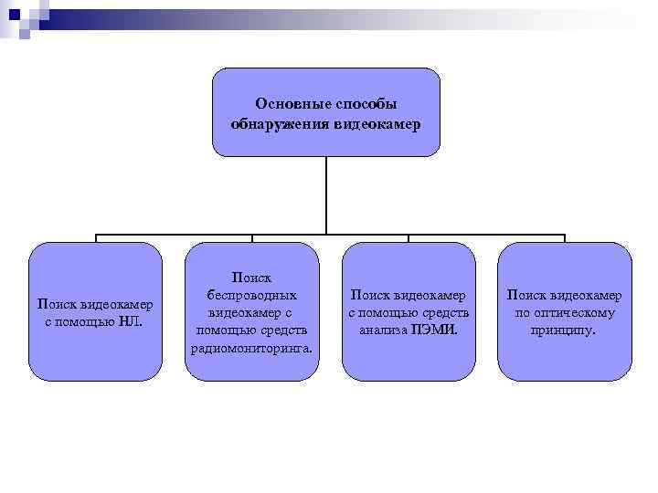 Основные способы обнаружения видеокамер Поиск видеокамер с помощью НЛ. Поиск беспроводных видеокамер с помощью
