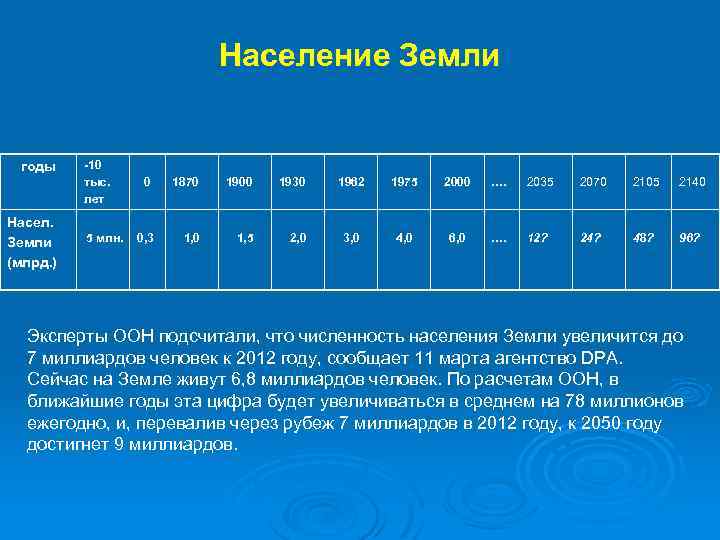 Население Земли годы Насел. Земли (млрд. ) -10 тыс. лет 5 млн. 0 1870