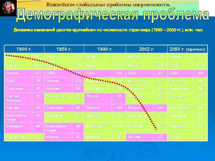 Важнейшие глобальные проблемы современности. Динамика изменений десятки крупнейших по численности стран мира (1990 –