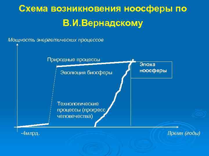 Схема возникновения ноосферы по В. И. Вернадскому Мощность энергетических процессов Природные процессы Эволюция биосферы