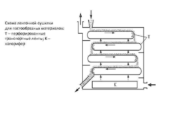 Схема ленточной сушилки для пастообразных материалов: Т – перфорированные транспортные ленты; K – калорифер