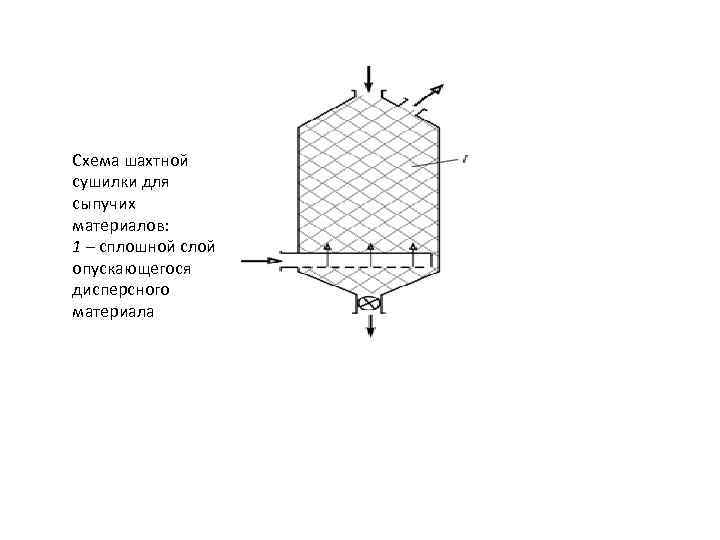 Схема шахтной сушилки для сыпучих материалов: 1 – сплошной слой опускающегося дисперсного материала 