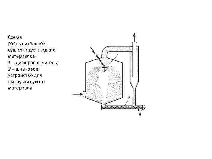 Распылительная сушилка схема