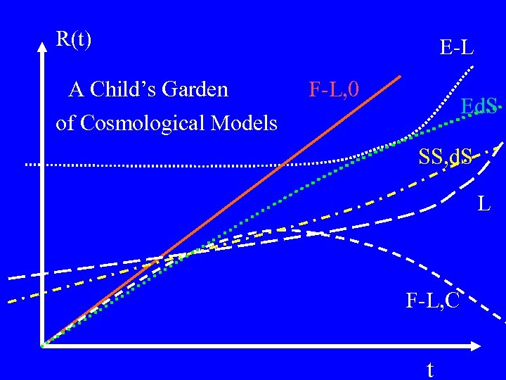 R(t) A Child’s Garden E-L F-L, 0 Ed. S of Cosmological Models SS, d.