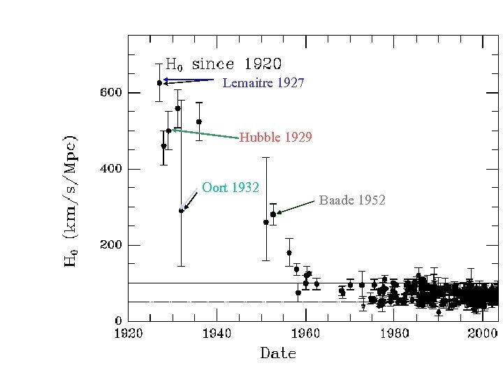 Lemaitre 1927 Hubble 1929 Oort 1932 Baade 1952 