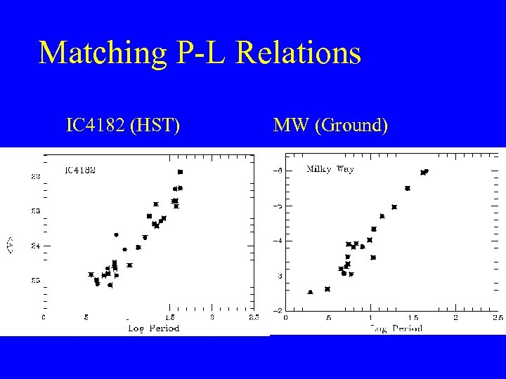 Matching P-L Relations IC 4182 (HST) MW (Ground) 