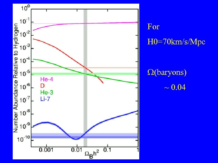 For H 0=70 km/s/Mpc (baryons) ~ 0. 04 