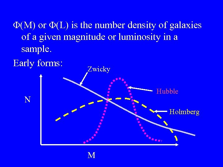 Φ(M) or Φ(L) is the number density of galaxies of a given magnitude or