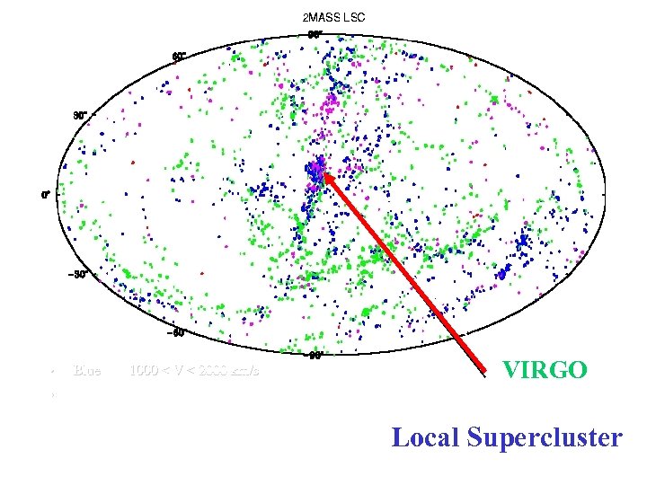  • Blue 1000 < V < 2000 km/s VIRGO • The Local Supercluster