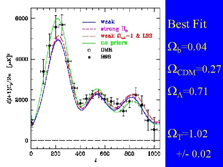 Best Fit b=0. 04 CDM=0. 27 L=0. 71 T=1. 02 +/- 0. 02 