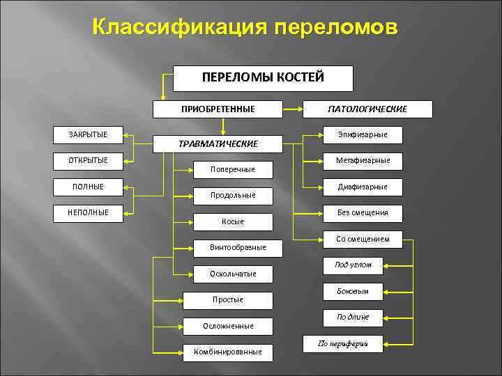 Классификация травм по локализации схема