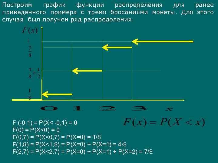 Построим график функции распределения для ранее приведенного примера с тремя бросаниями монеты. Для этого