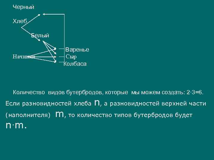 Черный Хлеб Белый Начинки Варенье Сыр Колбаса Количество видов бутербродов, которые мы можем создать: