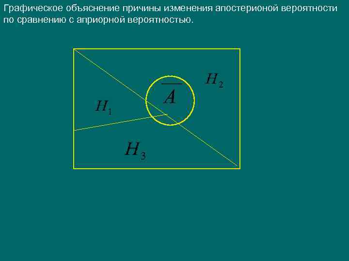Графическое объяснение причины изменения апостерионой вероятности по сравнению с априорной вероятностью. 