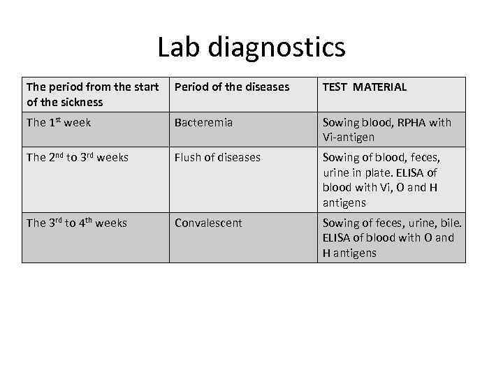 Lab diagnostics The period from the start of the sickness Period of the diseases