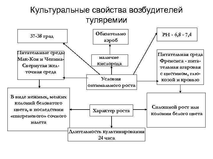 Культуральные свойства возбудителей туляремии 37 -38 град Обязательно аэроб Питательные среды Мак-Коя и Чепина.