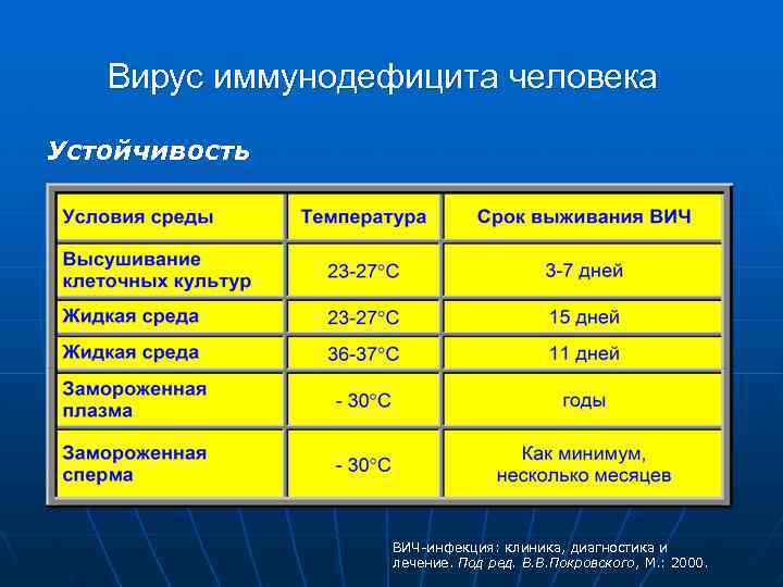 Вирус иммунодефицита человека Устойчивость ВИЧ-инфекция: клиника, диагностика и лечение. Под ред. В. В. Покровского,