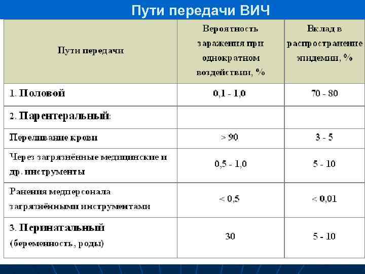Пути передачи ВИЧ 